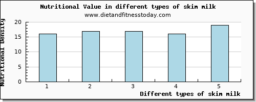 skim milk nutritional value per 100g